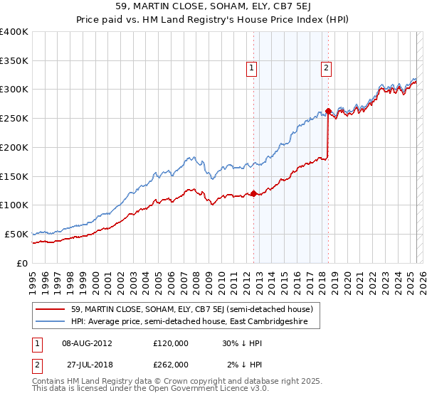 59, MARTIN CLOSE, SOHAM, ELY, CB7 5EJ: Price paid vs HM Land Registry's House Price Index