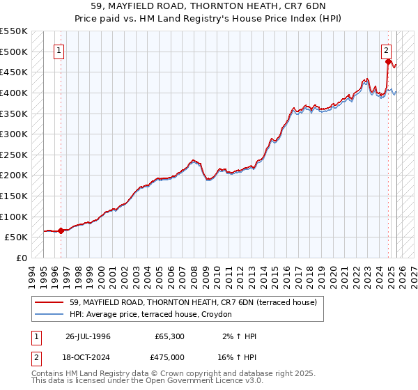 59, MAYFIELD ROAD, THORNTON HEATH, CR7 6DN: Price paid vs HM Land Registry's House Price Index