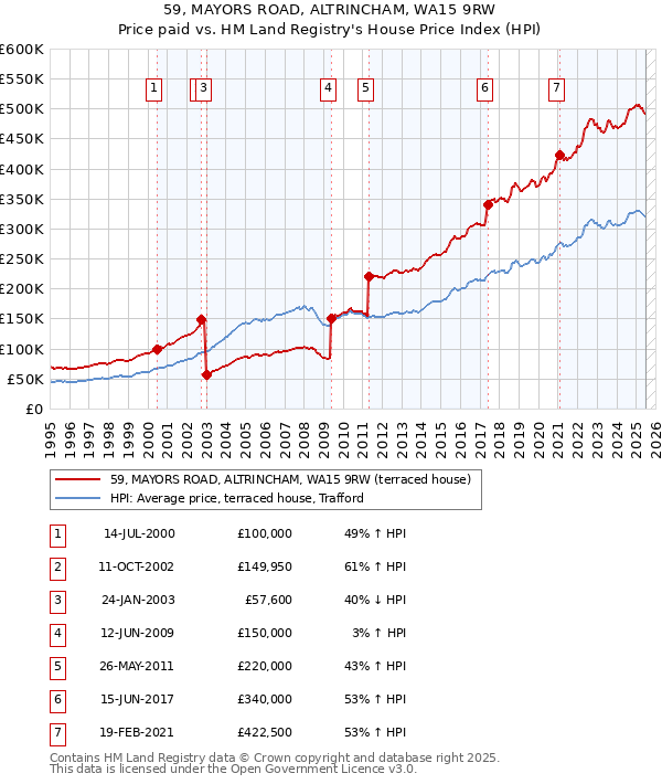 59, MAYORS ROAD, ALTRINCHAM, WA15 9RW: Price paid vs HM Land Registry's House Price Index