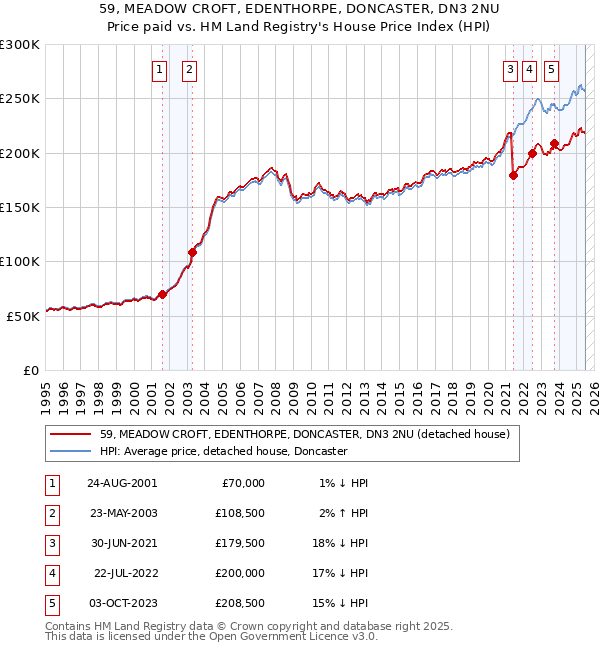59, MEADOW CROFT, EDENTHORPE, DONCASTER, DN3 2NU: Price paid vs HM Land Registry's House Price Index