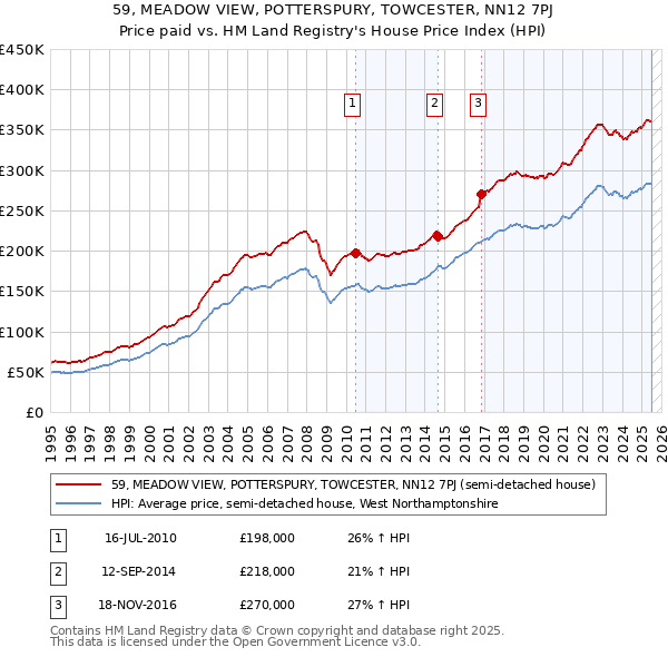59, MEADOW VIEW, POTTERSPURY, TOWCESTER, NN12 7PJ: Price paid vs HM Land Registry's House Price Index