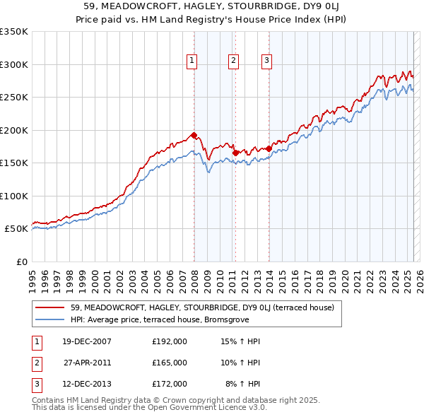 59, MEADOWCROFT, HAGLEY, STOURBRIDGE, DY9 0LJ: Price paid vs HM Land Registry's House Price Index