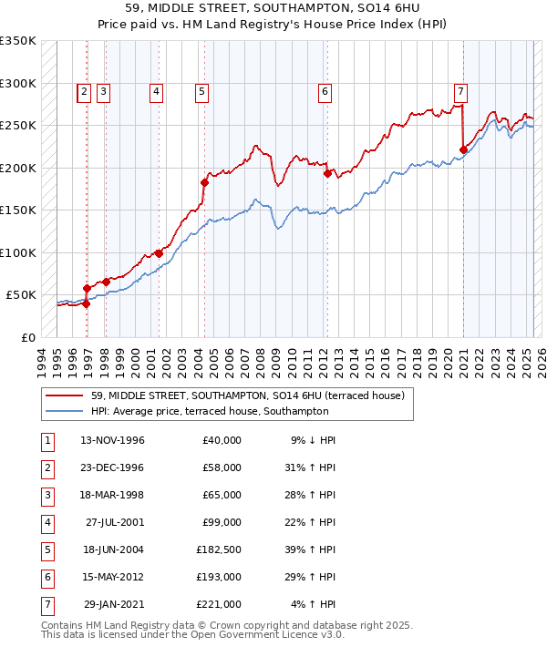 59, MIDDLE STREET, SOUTHAMPTON, SO14 6HU: Price paid vs HM Land Registry's House Price Index