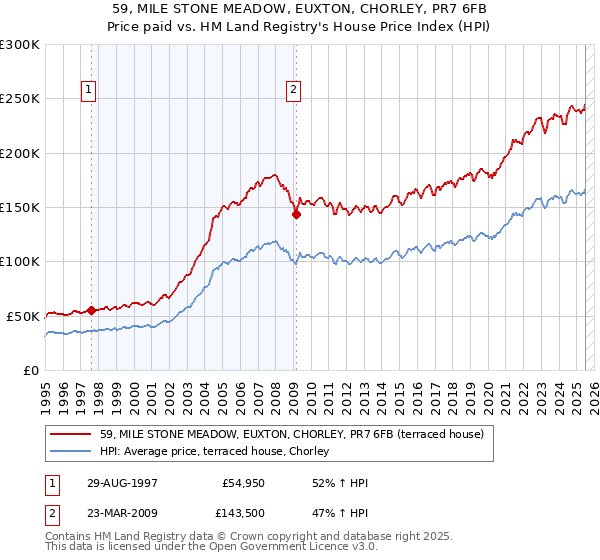 59, MILE STONE MEADOW, EUXTON, CHORLEY, PR7 6FB: Price paid vs HM Land Registry's House Price Index