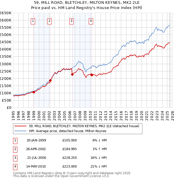 59, MILL ROAD, BLETCHLEY, MILTON KEYNES, MK2 2LE: Price paid vs HM Land Registry's House Price Index