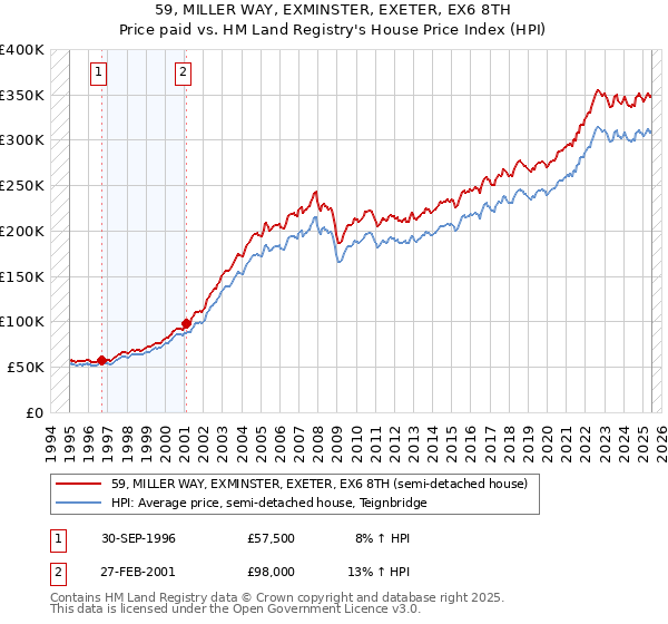59, MILLER WAY, EXMINSTER, EXETER, EX6 8TH: Price paid vs HM Land Registry's House Price Index