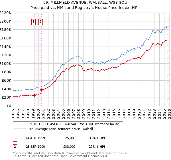 59, MILLFIELD AVENUE, WALSALL, WS3 3QU: Price paid vs HM Land Registry's House Price Index