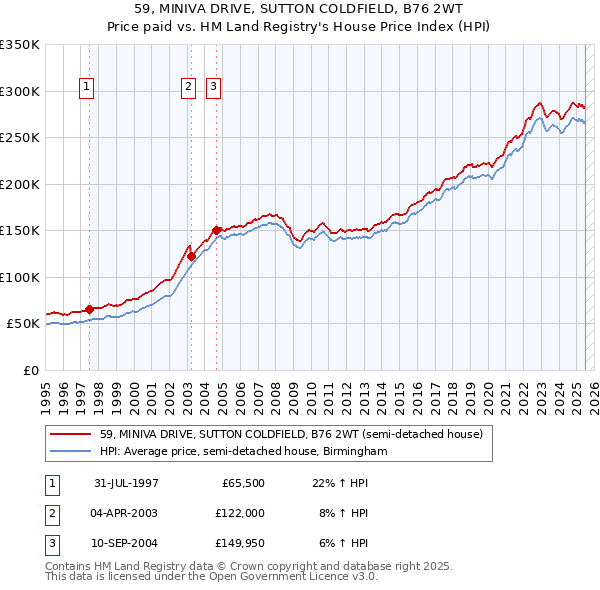 59, MINIVA DRIVE, SUTTON COLDFIELD, B76 2WT: Price paid vs HM Land Registry's House Price Index