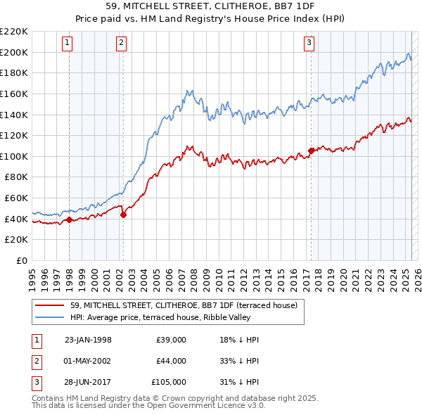 59, MITCHELL STREET, CLITHEROE, BB7 1DF: Price paid vs HM Land Registry's House Price Index