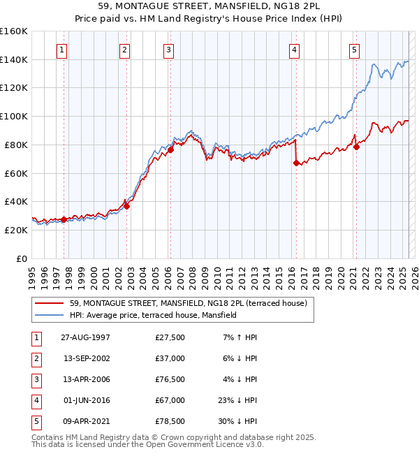 59, MONTAGUE STREET, MANSFIELD, NG18 2PL: Price paid vs HM Land Registry's House Price Index