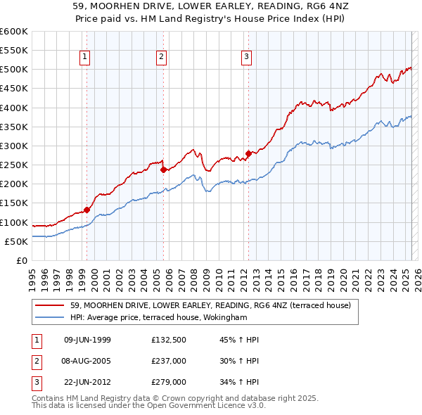 59, MOORHEN DRIVE, LOWER EARLEY, READING, RG6 4NZ: Price paid vs HM Land Registry's House Price Index