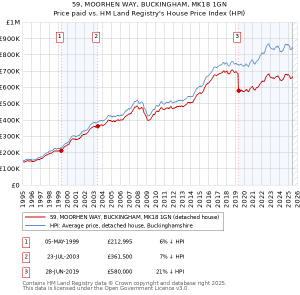 59, MOORHEN WAY, BUCKINGHAM, MK18 1GN: Price paid vs HM Land Registry's House Price Index