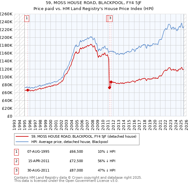 59, MOSS HOUSE ROAD, BLACKPOOL, FY4 5JF: Price paid vs HM Land Registry's House Price Index