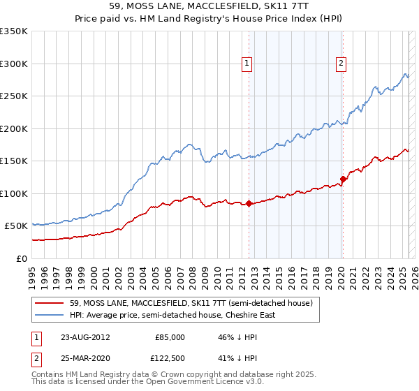 59, MOSS LANE, MACCLESFIELD, SK11 7TT: Price paid vs HM Land Registry's House Price Index