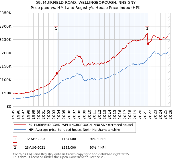59, MUIRFIELD ROAD, WELLINGBOROUGH, NN8 5NY: Price paid vs HM Land Registry's House Price Index