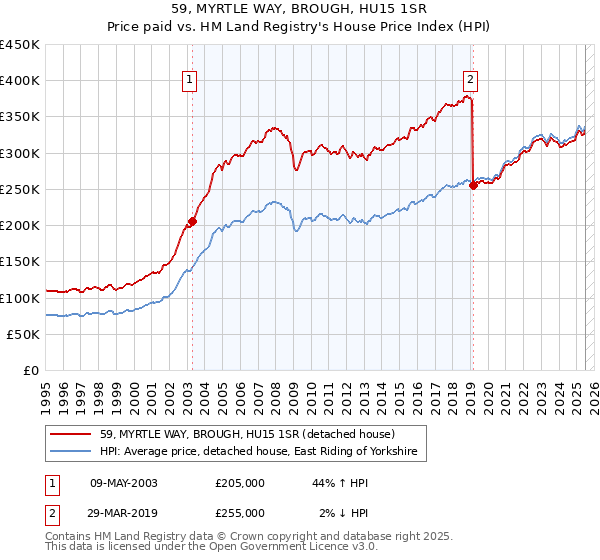 59, MYRTLE WAY, BROUGH, HU15 1SR: Price paid vs HM Land Registry's House Price Index