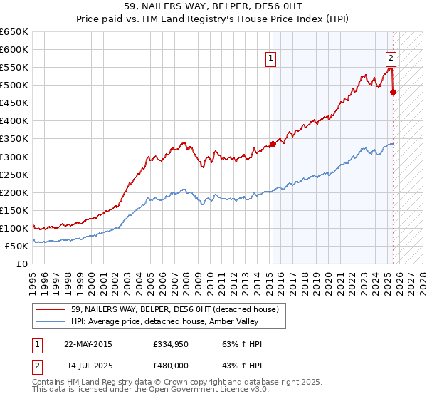 59, NAILERS WAY, BELPER, DE56 0HT: Price paid vs HM Land Registry's House Price Index