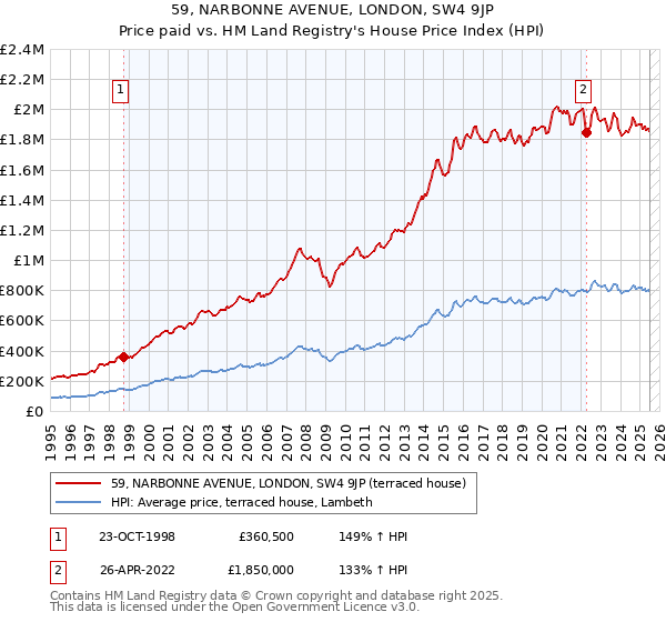 59, NARBONNE AVENUE, LONDON, SW4 9JP: Price paid vs HM Land Registry's House Price Index