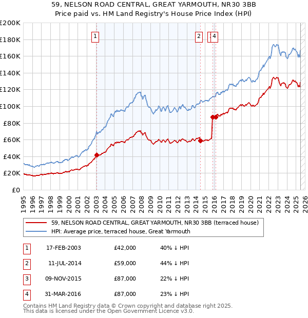 59, NELSON ROAD CENTRAL, GREAT YARMOUTH, NR30 3BB: Price paid vs HM Land Registry's House Price Index
