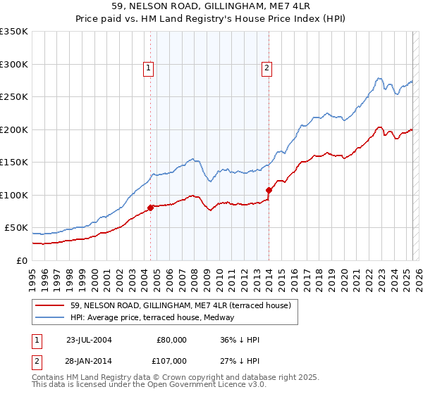 59, NELSON ROAD, GILLINGHAM, ME7 4LR: Price paid vs HM Land Registry's House Price Index