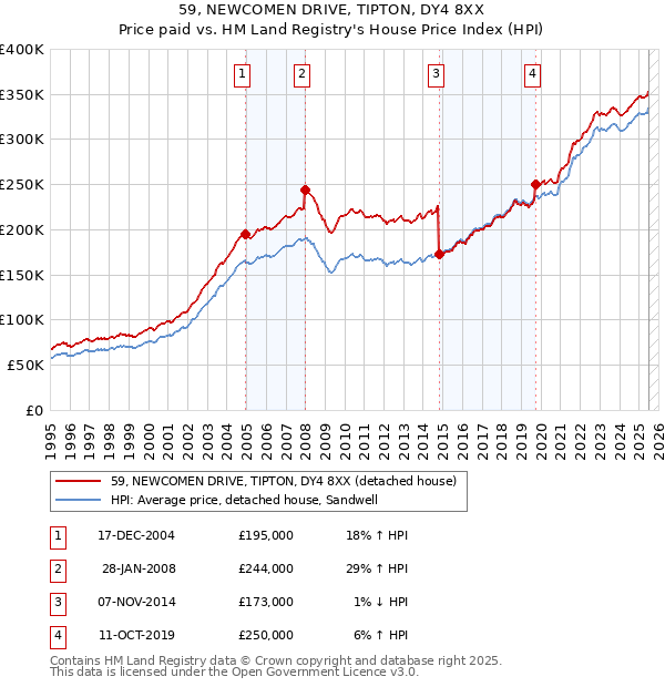 59, NEWCOMEN DRIVE, TIPTON, DY4 8XX: Price paid vs HM Land Registry's House Price Index
