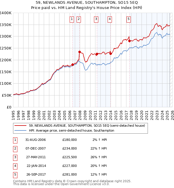 59, NEWLANDS AVENUE, SOUTHAMPTON, SO15 5EQ: Price paid vs HM Land Registry's House Price Index