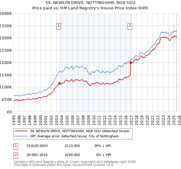 59, NEWLYN DRIVE, NOTTINGHAM, NG8 5GU: Price paid vs HM Land Registry's House Price Index