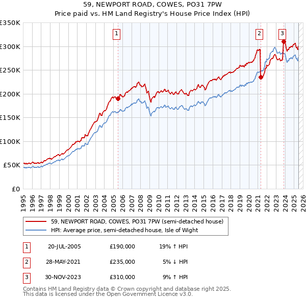 59, NEWPORT ROAD, COWES, PO31 7PW: Price paid vs HM Land Registry's House Price Index