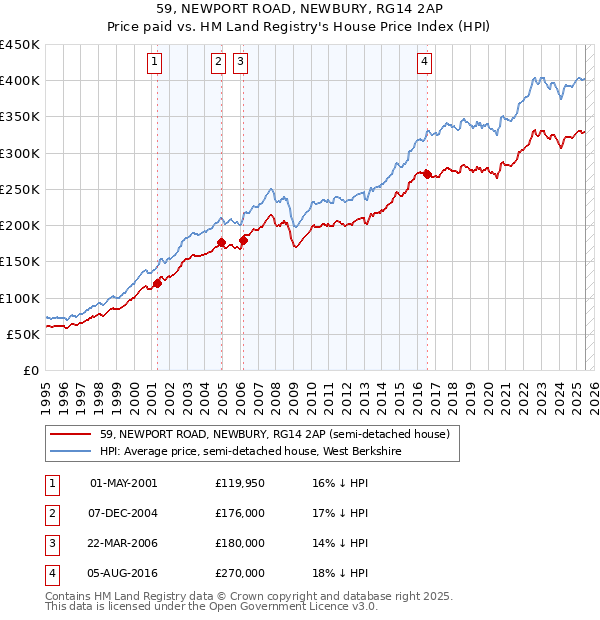 59, NEWPORT ROAD, NEWBURY, RG14 2AP: Price paid vs HM Land Registry's House Price Index