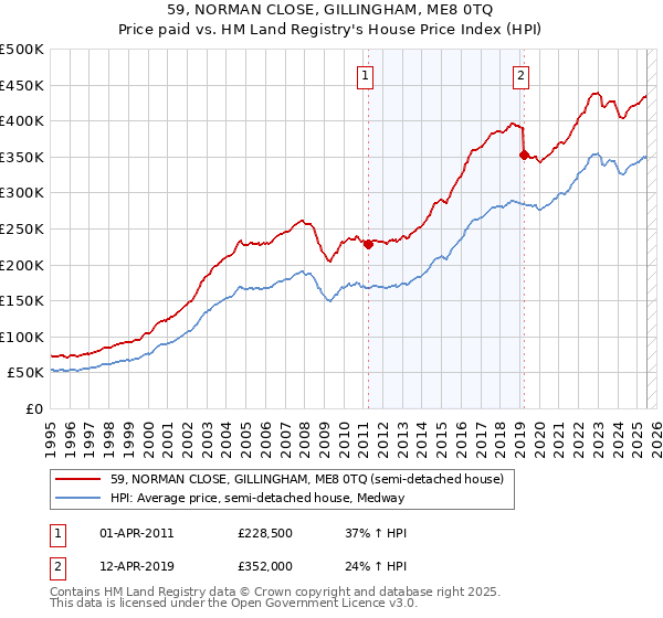59, NORMAN CLOSE, GILLINGHAM, ME8 0TQ: Price paid vs HM Land Registry's House Price Index