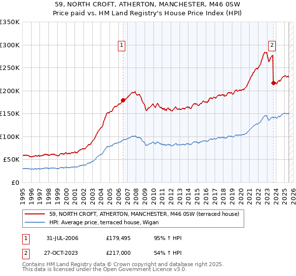 59, NORTH CROFT, ATHERTON, MANCHESTER, M46 0SW: Price paid vs HM Land Registry's House Price Index