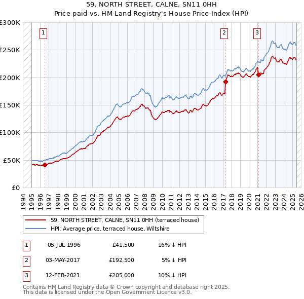 59, NORTH STREET, CALNE, SN11 0HH: Price paid vs HM Land Registry's House Price Index