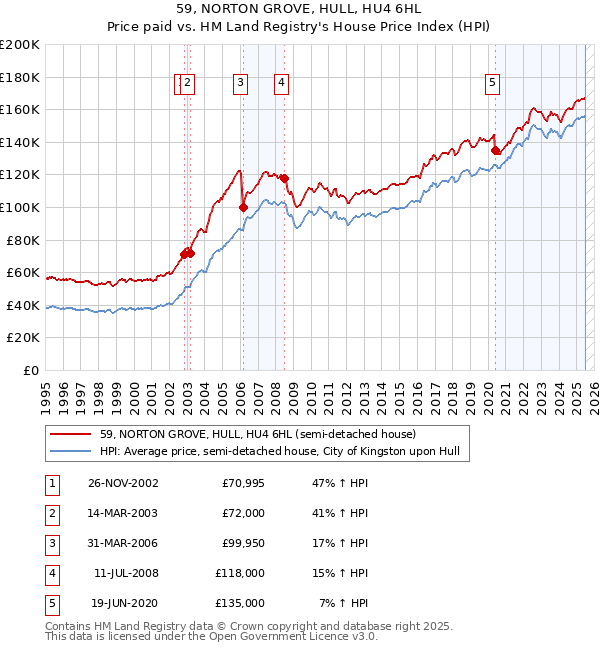59, NORTON GROVE, HULL, HU4 6HL: Price paid vs HM Land Registry's House Price Index