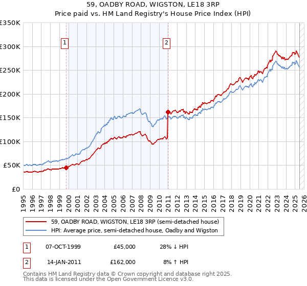 59, OADBY ROAD, WIGSTON, LE18 3RP: Price paid vs HM Land Registry's House Price Index