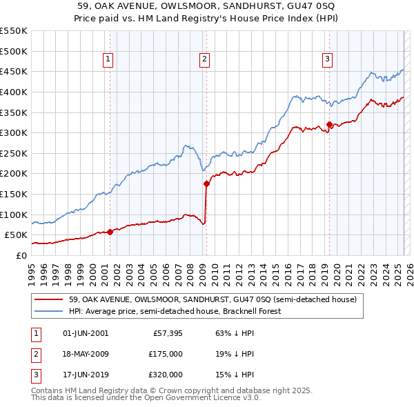 59, OAK AVENUE, OWLSMOOR, SANDHURST, GU47 0SQ: Price paid vs HM Land Registry's House Price Index