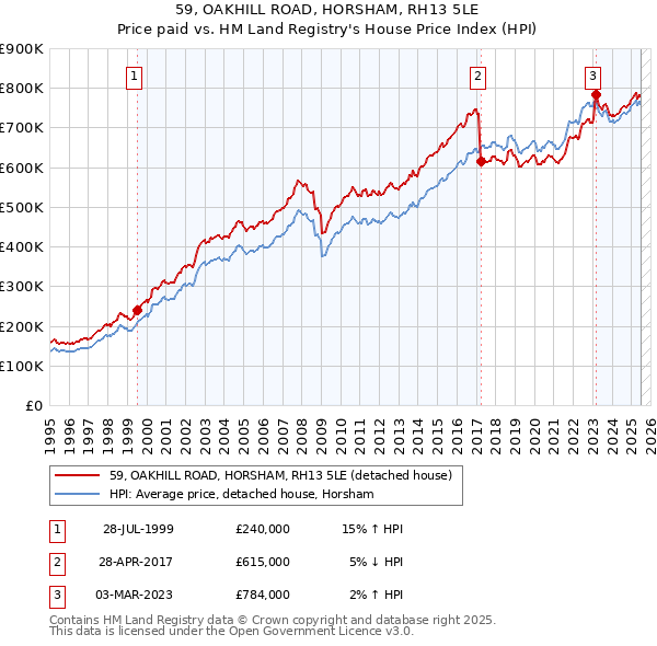 59, OAKHILL ROAD, HORSHAM, RH13 5LE: Price paid vs HM Land Registry's House Price Index