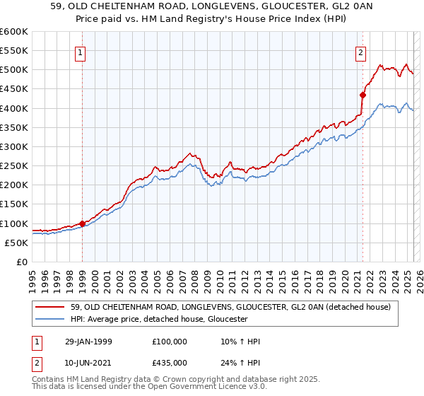 59, OLD CHELTENHAM ROAD, LONGLEVENS, GLOUCESTER, GL2 0AN: Price paid vs HM Land Registry's House Price Index