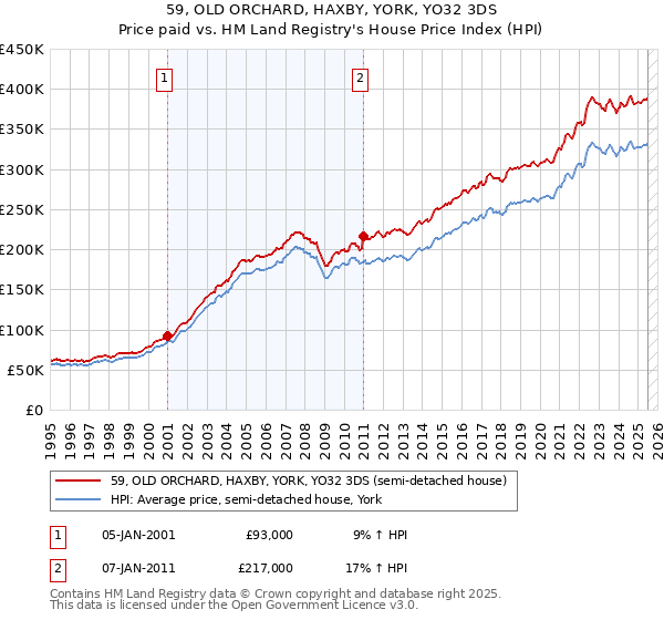 59, OLD ORCHARD, HAXBY, YORK, YO32 3DS: Price paid vs HM Land Registry's House Price Index