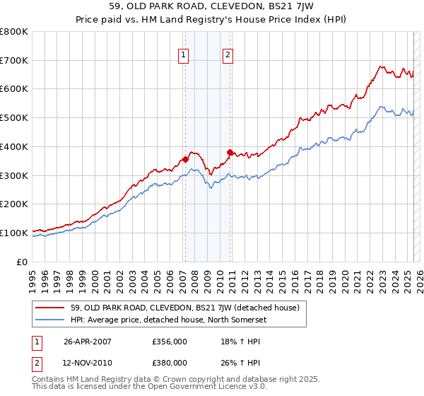 59, OLD PARK ROAD, CLEVEDON, BS21 7JW: Price paid vs HM Land Registry's House Price Index