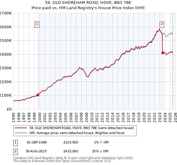 59, OLD SHOREHAM ROAD, HOVE, BN3 7BE: Price paid vs HM Land Registry's House Price Index