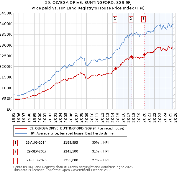 59, OLVEGA DRIVE, BUNTINGFORD, SG9 9FJ: Price paid vs HM Land Registry's House Price Index