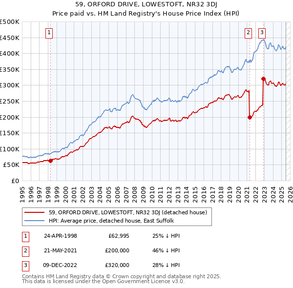 59, ORFORD DRIVE, LOWESTOFT, NR32 3DJ: Price paid vs HM Land Registry's House Price Index