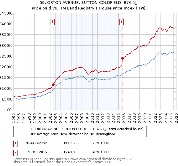 59, ORTON AVENUE, SUTTON COLDFIELD, B76 1JJ: Price paid vs HM Land Registry's House Price Index