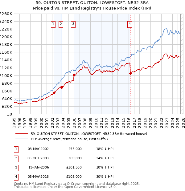 59, OULTON STREET, OULTON, LOWESTOFT, NR32 3BA: Price paid vs HM Land Registry's House Price Index
