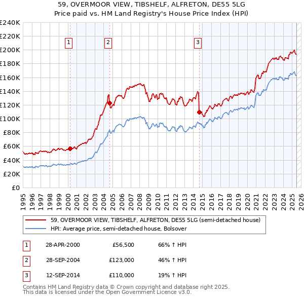 59, OVERMOOR VIEW, TIBSHELF, ALFRETON, DE55 5LG: Price paid vs HM Land Registry's House Price Index