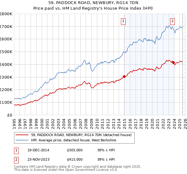 59, PADDOCK ROAD, NEWBURY, RG14 7DN: Price paid vs HM Land Registry's House Price Index