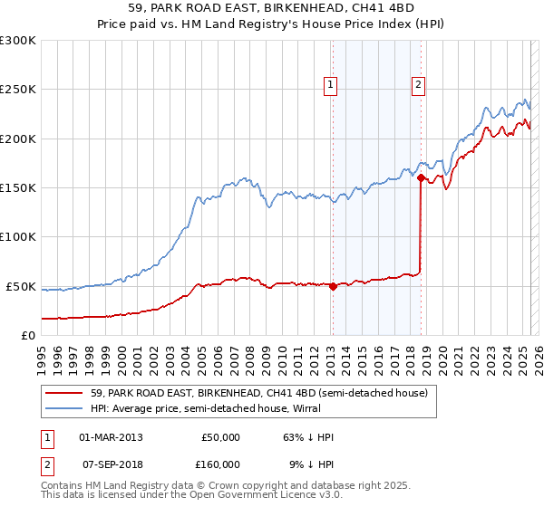 59, PARK ROAD EAST, BIRKENHEAD, CH41 4BD: Price paid vs HM Land Registry's House Price Index