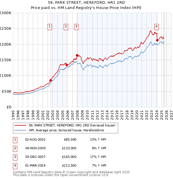 59, PARK STREET, HEREFORD, HR1 2RD: Price paid vs HM Land Registry's House Price Index
