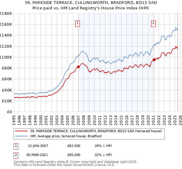 59, PARKSIDE TERRACE, CULLINGWORTH, BRADFORD, BD13 5AD: Price paid vs HM Land Registry's House Price Index