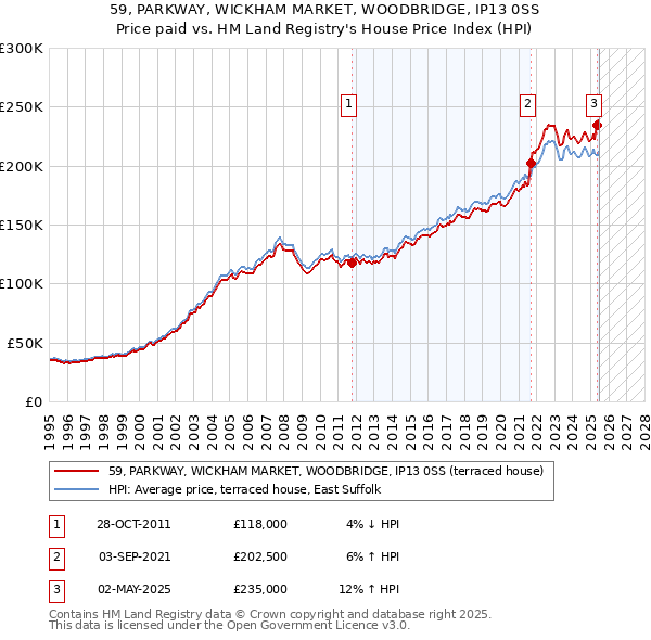 59, PARKWAY, WICKHAM MARKET, WOODBRIDGE, IP13 0SS: Price paid vs HM Land Registry's House Price Index